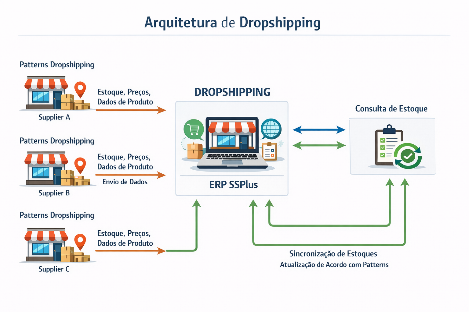 Arquitetura de Dropshipping